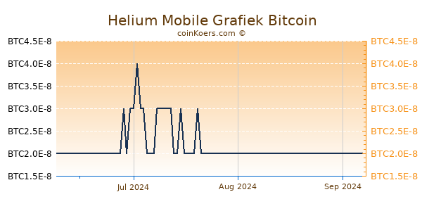 Helium Mobile Grafiek 3 Maanden