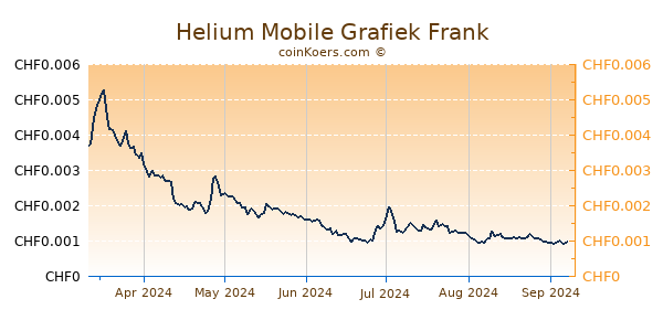 Helium Mobile Grafiek 6 Maanden