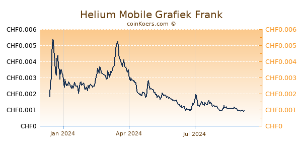 Helium Mobile Grafiek 1 Jaar