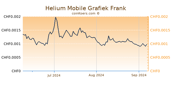 Helium Mobile Grafiek 3 Maanden