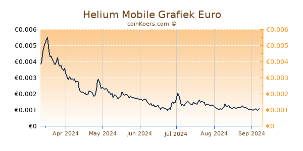 Helium Mobile Grafiek 6 Maanden