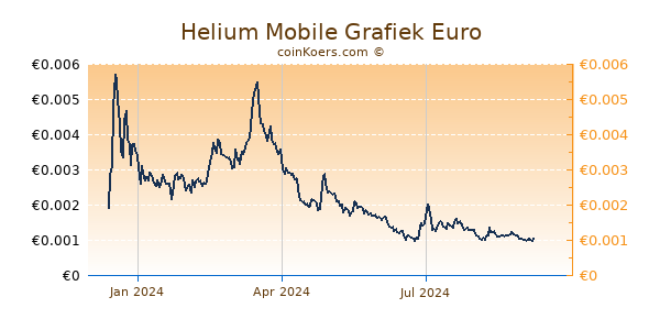 Helium Mobile Grafiek 1 Jaar