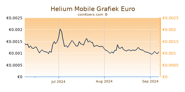 Helium Mobile Grafiek 3 Maanden