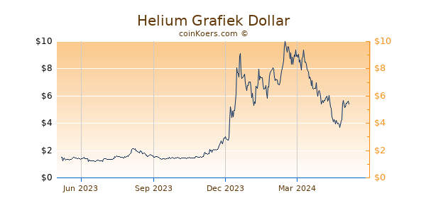 Helium Grafiek 1 Jaar