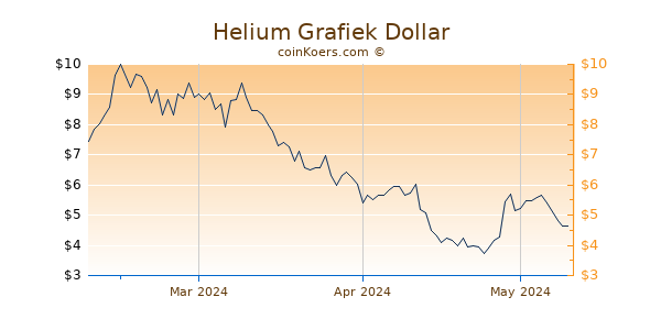Helium Chart 3 Monate