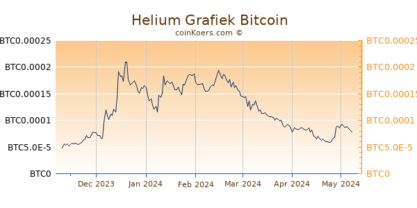 Helium Grafiek 6 Maanden