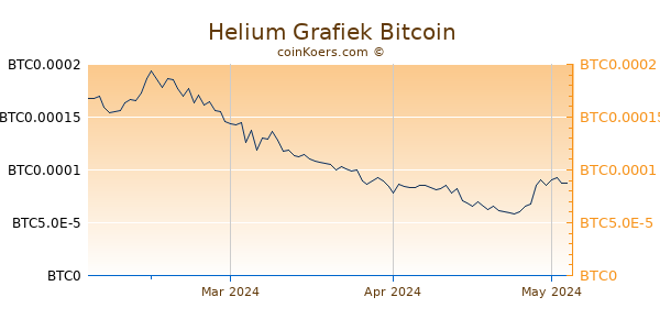 Helium Grafiek 3 Maanden