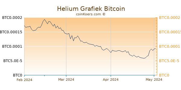 Helium Grafiek 3 Maanden