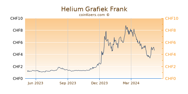 Helium Grafiek 1 Jaar