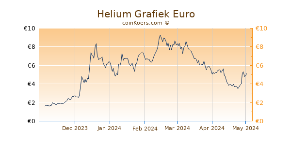 Helium Grafiek 6 Maanden