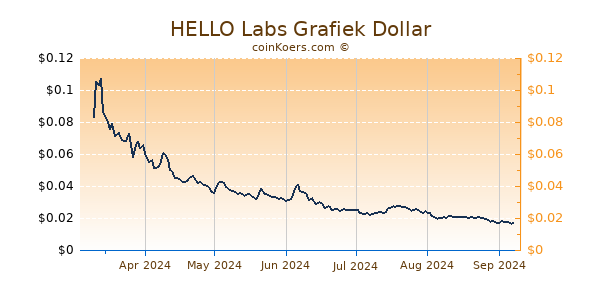 HELLO Labs Grafiek 6 Maanden