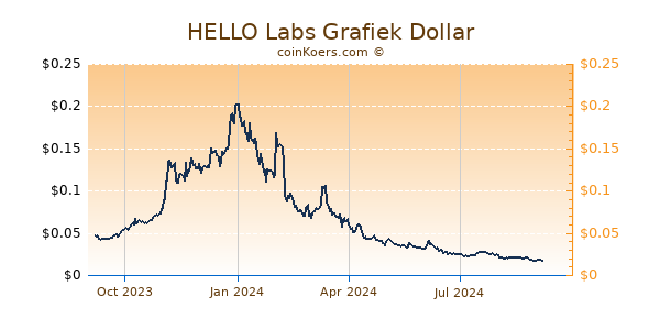 HELLO Labs Grafiek 1 Jaar