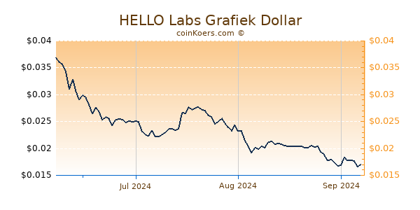 HELLO Labs Chart 3 Monate