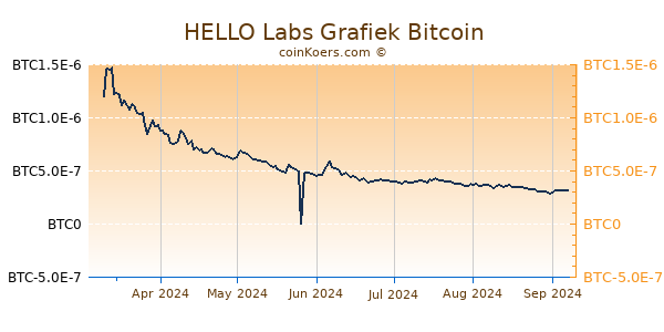 HELLO Labs Grafiek 6 Maanden