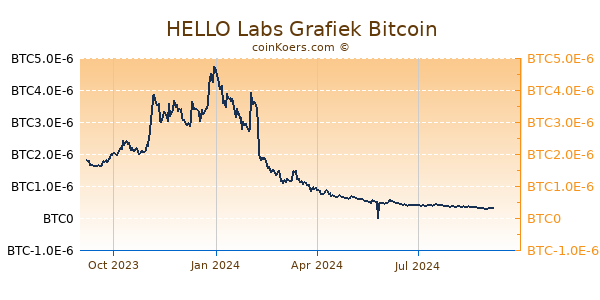 HELLO Labs Grafiek 1 Jaar