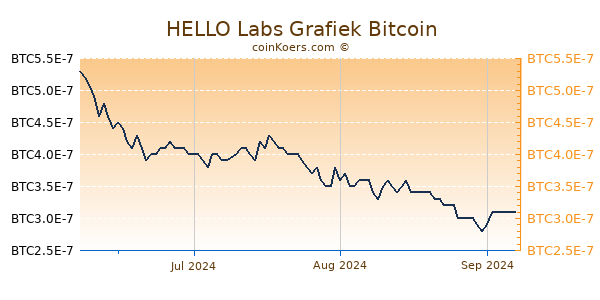 HELLO Labs Grafiek 3 Maanden