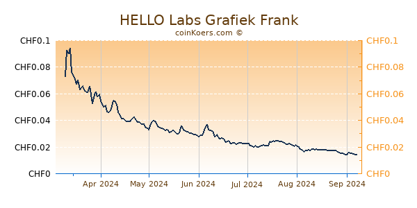 HELLO Labs Grafiek 6 Maanden