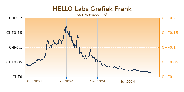 HELLO Labs Grafiek 1 Jaar