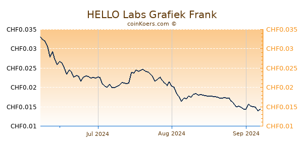 HELLO Labs Grafiek 3 Maanden