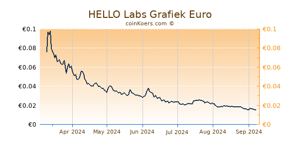 HELLO Labs Grafiek 6 Maanden