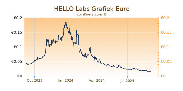 HELLO Labs Grafiek 1 Jaar