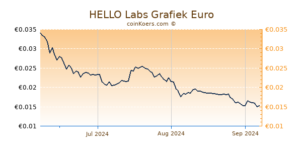 HELLO Labs Grafiek 3 Maanden