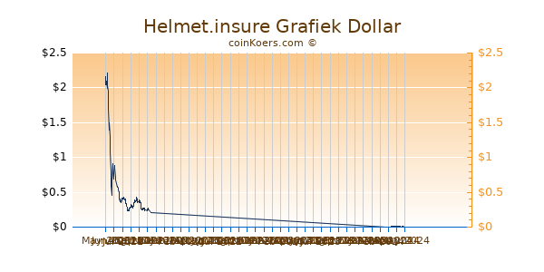 Helmet.insure Grafiek 6 Maanden