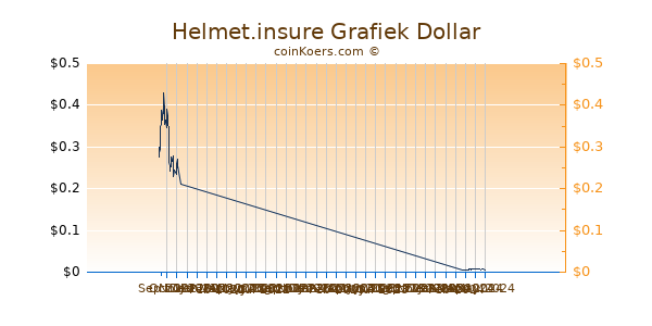 Helmet.insure Chart 3 Monate
