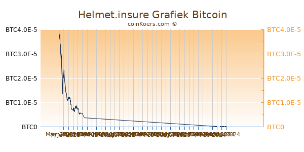Helmet.insure Grafiek 6 Maanden