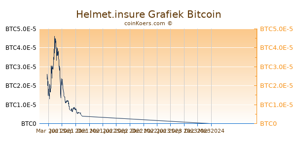 Helmet.insure Grafiek 1 Jaar
