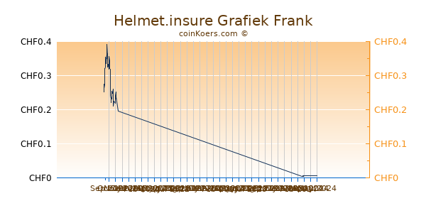 Helmet.insure Grafiek 3 Maanden