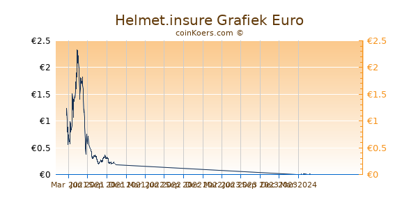 Helmet.insure Grafiek 1 Jaar