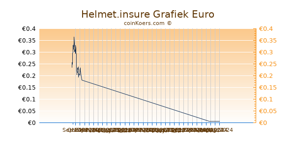 Helmet.insure Grafiek 3 Maanden