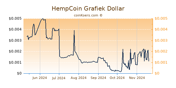 HempCoin Grafiek 6 Maanden