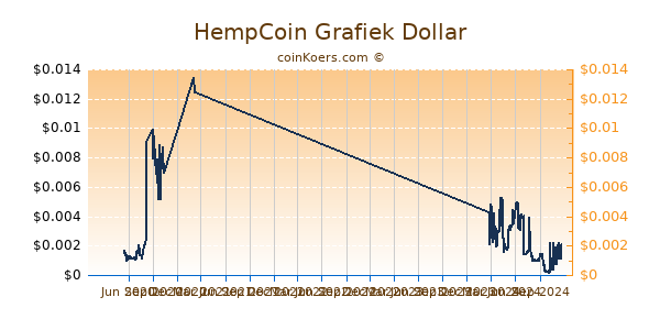 HempCoin Grafiek 1 Jaar