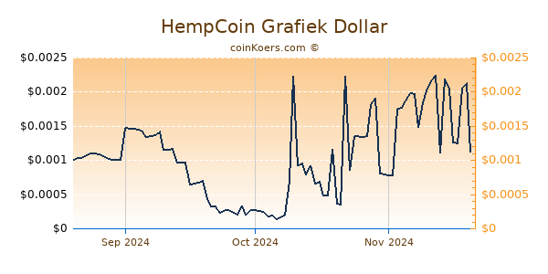 HempCoin Chart 3 Monate