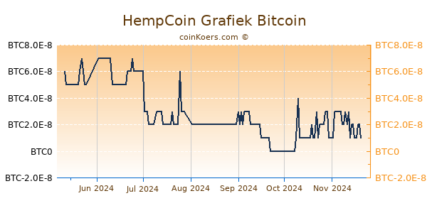 HempCoin Grafiek 6 Maanden