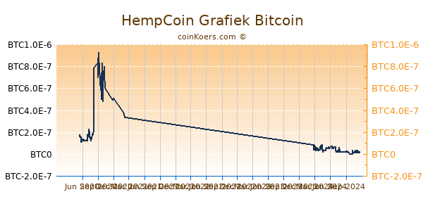 HempCoin Grafiek 1 Jaar