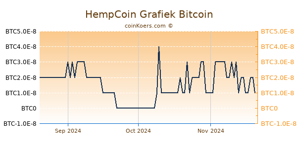 HempCoin Grafiek 3 Maanden