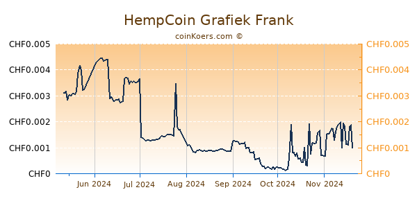 HempCoin Grafiek 6 Maanden