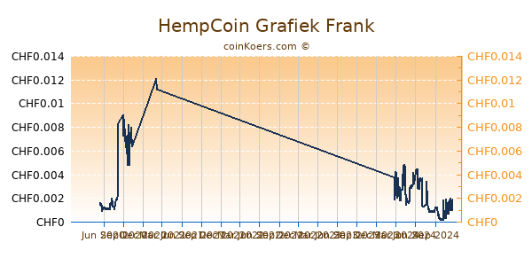 HempCoin Grafiek 1 Jaar