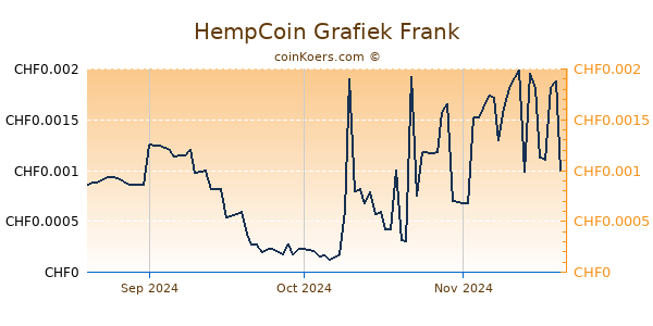 HempCoin Grafiek 3 Maanden