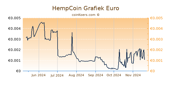 HempCoin Grafiek 6 Maanden