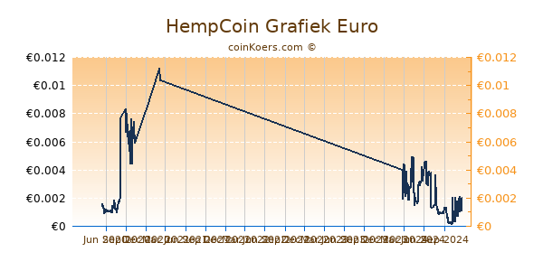 HempCoin Grafiek 1 Jaar