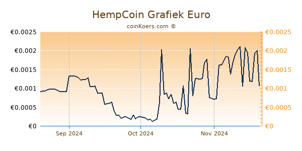 HempCoin Grafiek 3 Maanden