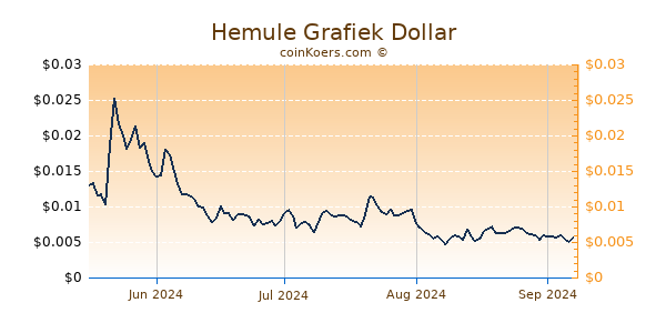 Hemule Grafiek 6 Maanden