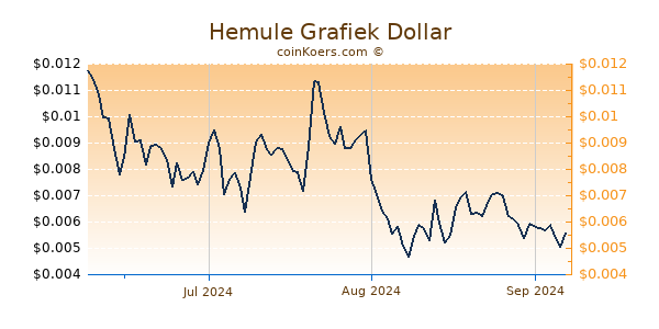 Hemule Chart 3 Monate