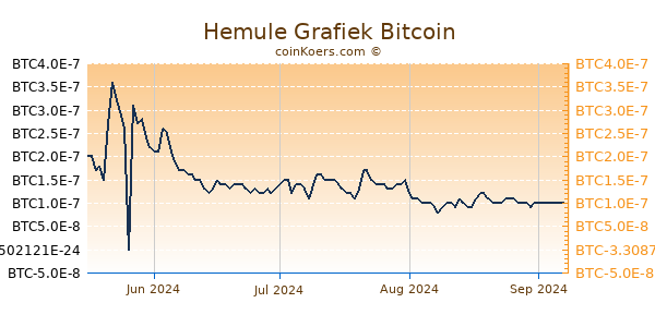 Hemule Grafiek 6 Maanden