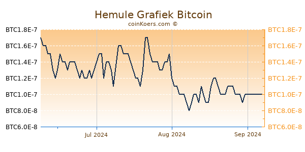 Hemule Grafiek 3 Maanden