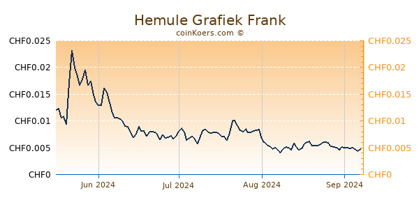 Hemule Grafiek 6 Maanden